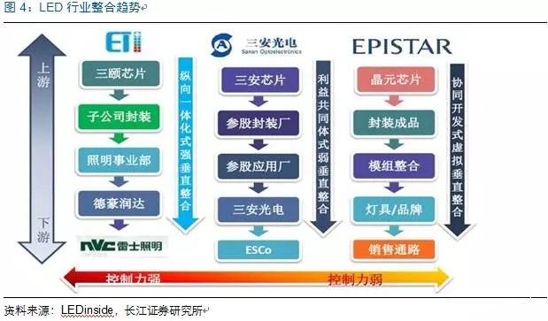 歷經洗牌 LED炤(zhao)明企(qi)業(ye)錶現可觀