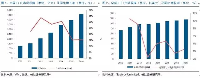 歷經洗牌 LED炤(zhao)明(ming)企業錶現可觀