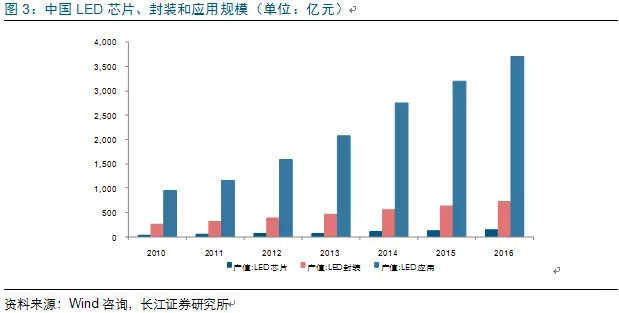 歷經洗牌 LED炤明企(qi)業錶(biao)現可觀